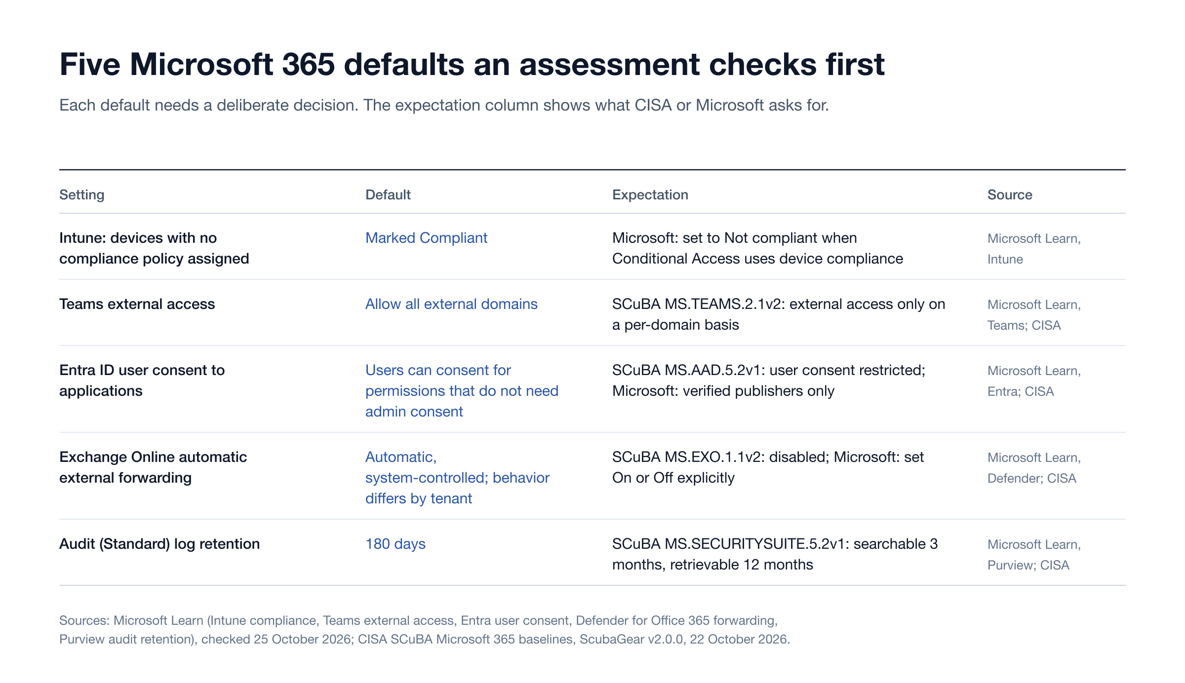Five Microsoft 365 defaults an assessment checks first