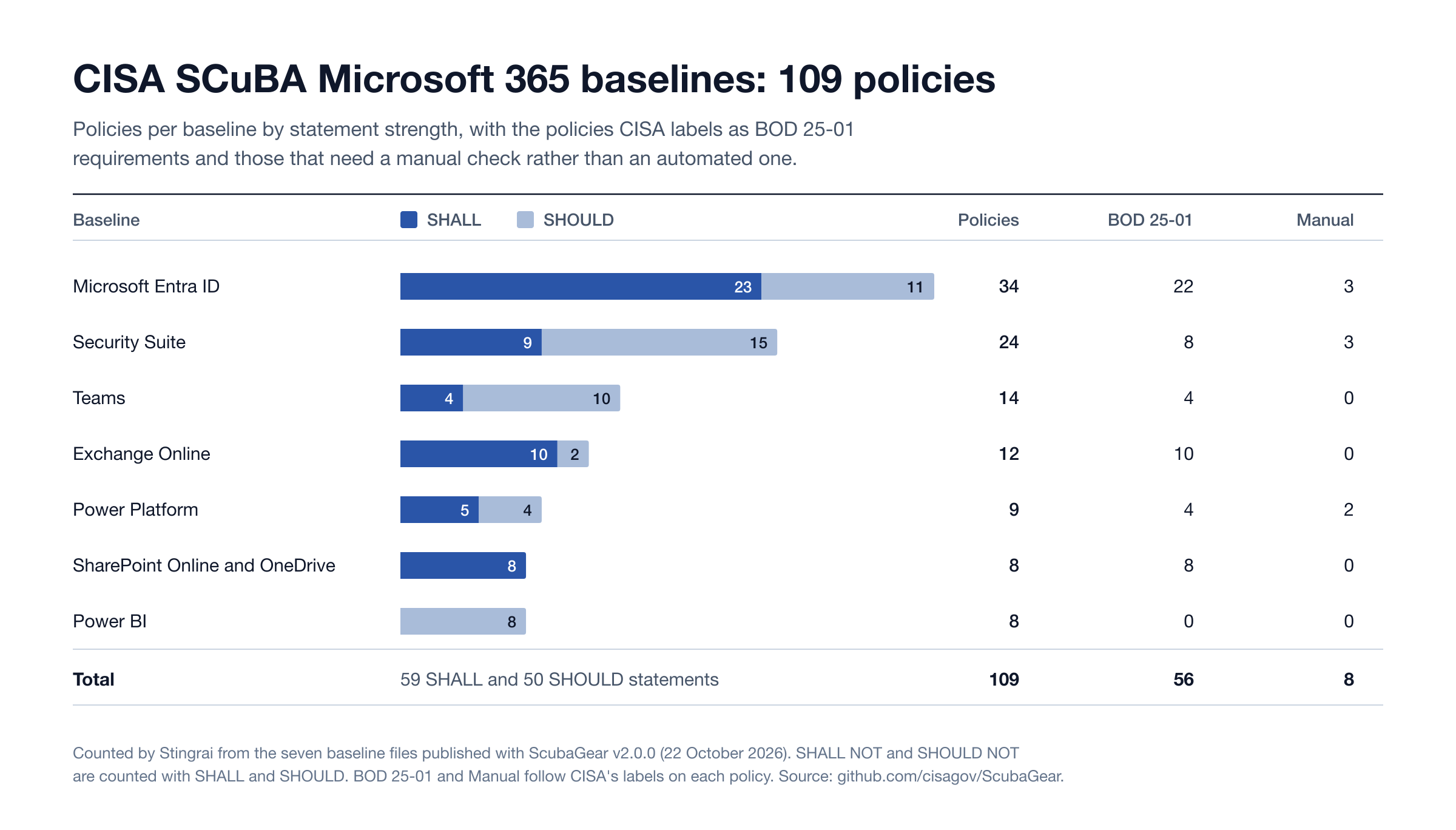 CISA SCuBA Microsoft 365 policies by baseline