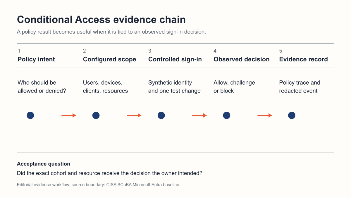 Conditional Access evidence flow