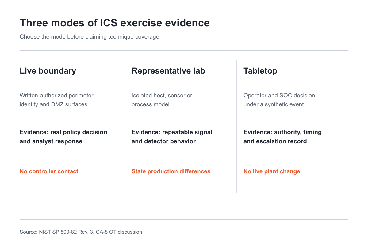 Exercise modes for ATT&CK for ICS coverage