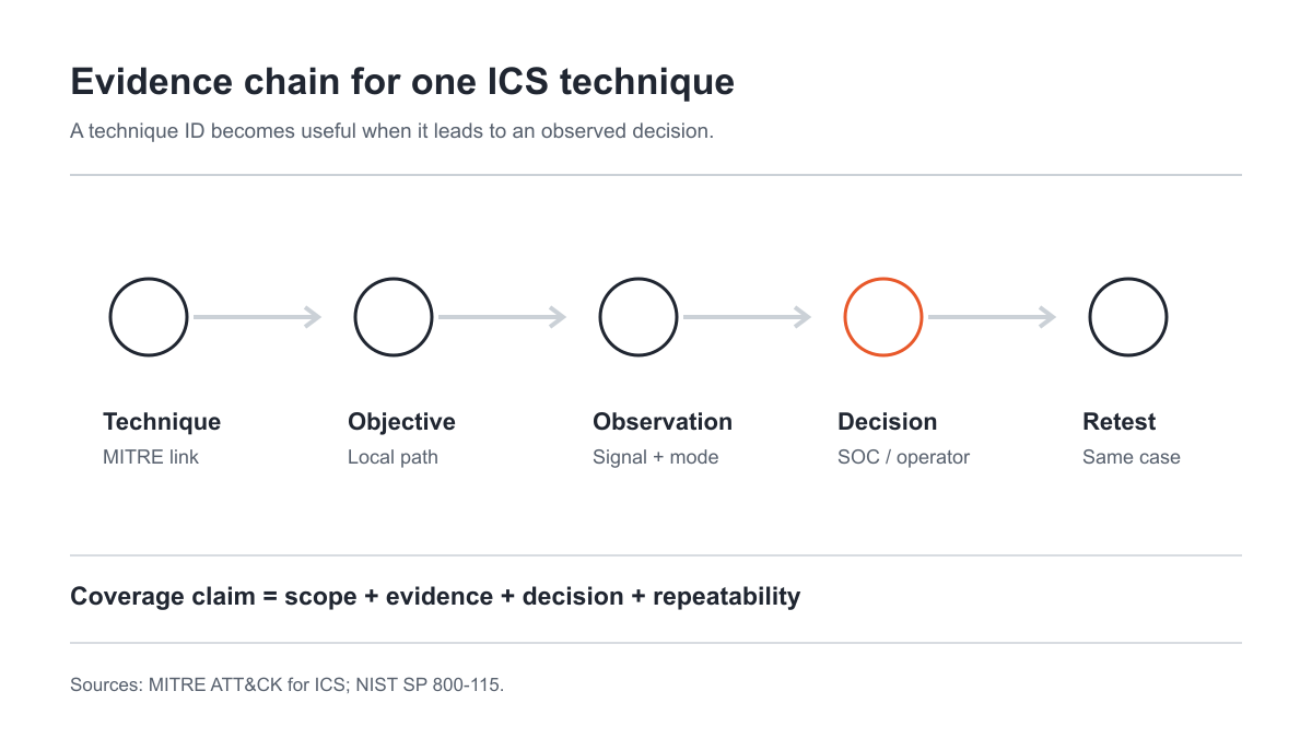 Evidence chain for an ICS technique coverage claim