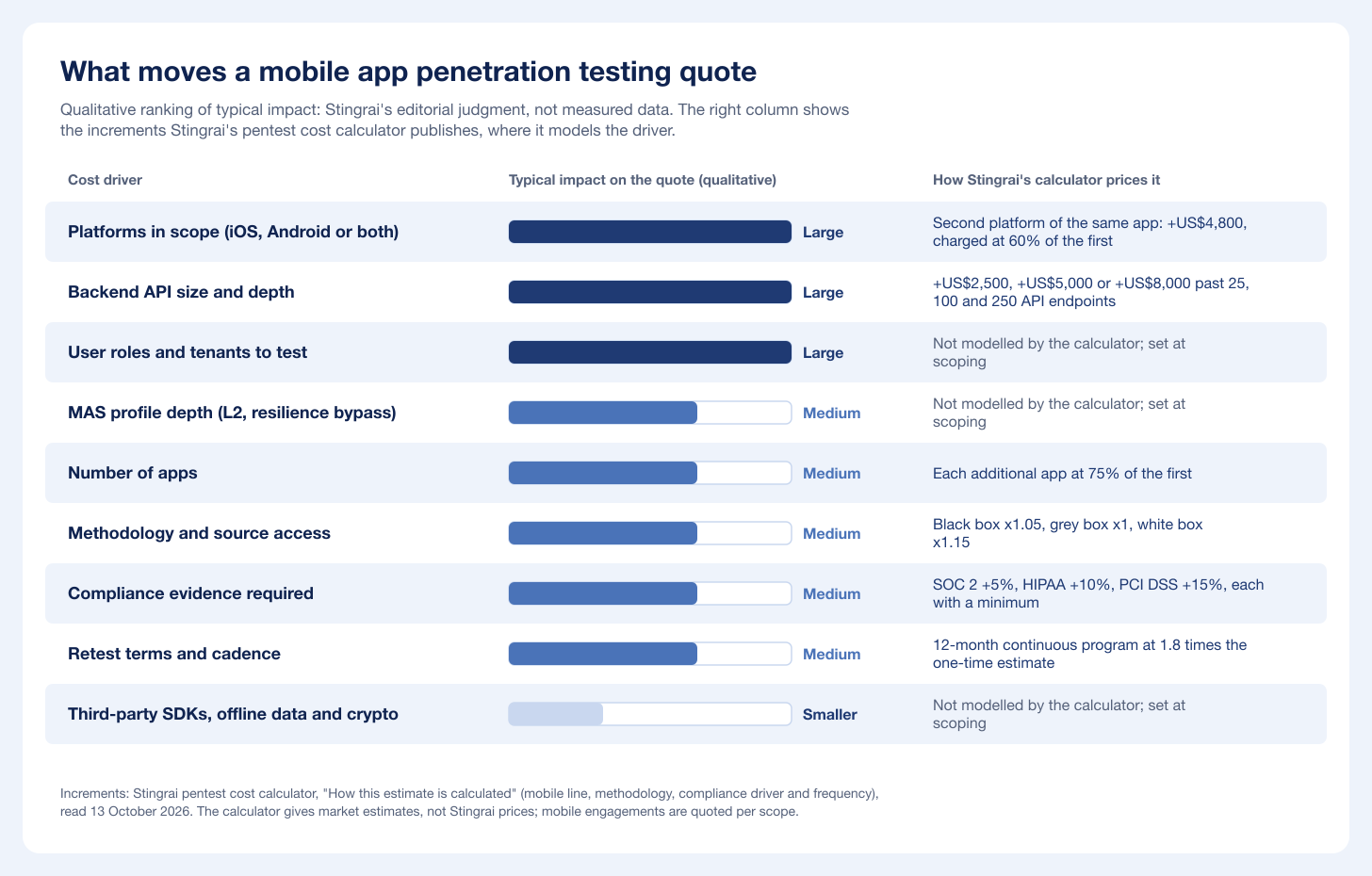 Qualitative ranking of nine mobile pentest cost drivers, led by platforms in scope, backend API size and user roles, with the calculator's published increments