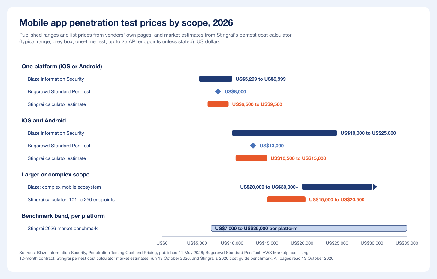 Range chart of 2026 mobile pentest prices by scope from Blaze Information Security, Bugcrowd and Stingrai's calculator, from US$5,299 for one platform to US$30,000+ for a complex scope