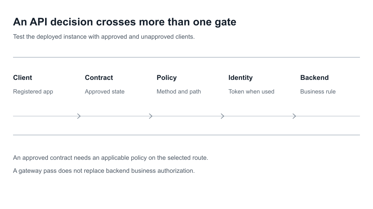 MuleSoft contract and policy decision path