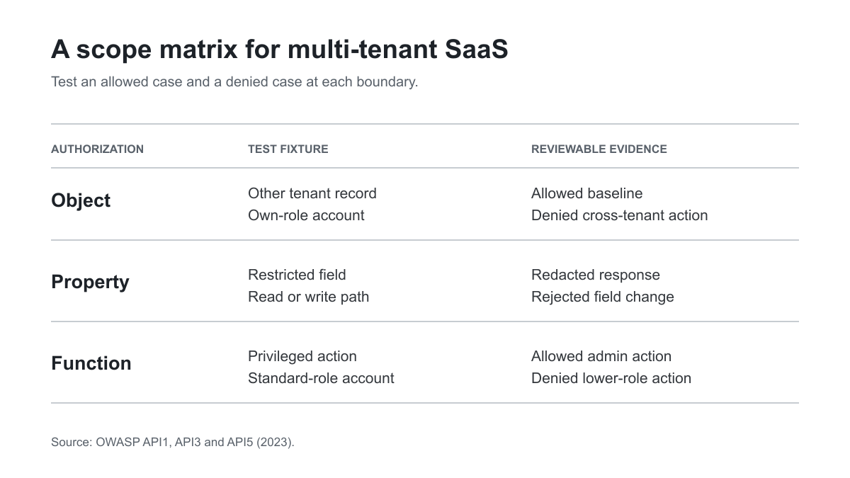 Multi-tenant SaaS authorization scope matrix