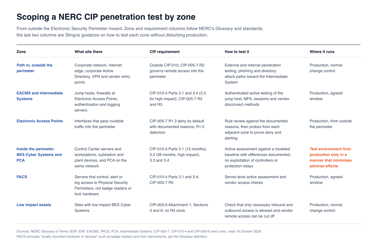 Scoping a NERC CIP penetration test by zone, from outside the Electronic Security Perimeter to the BES Cyber Systems inside it