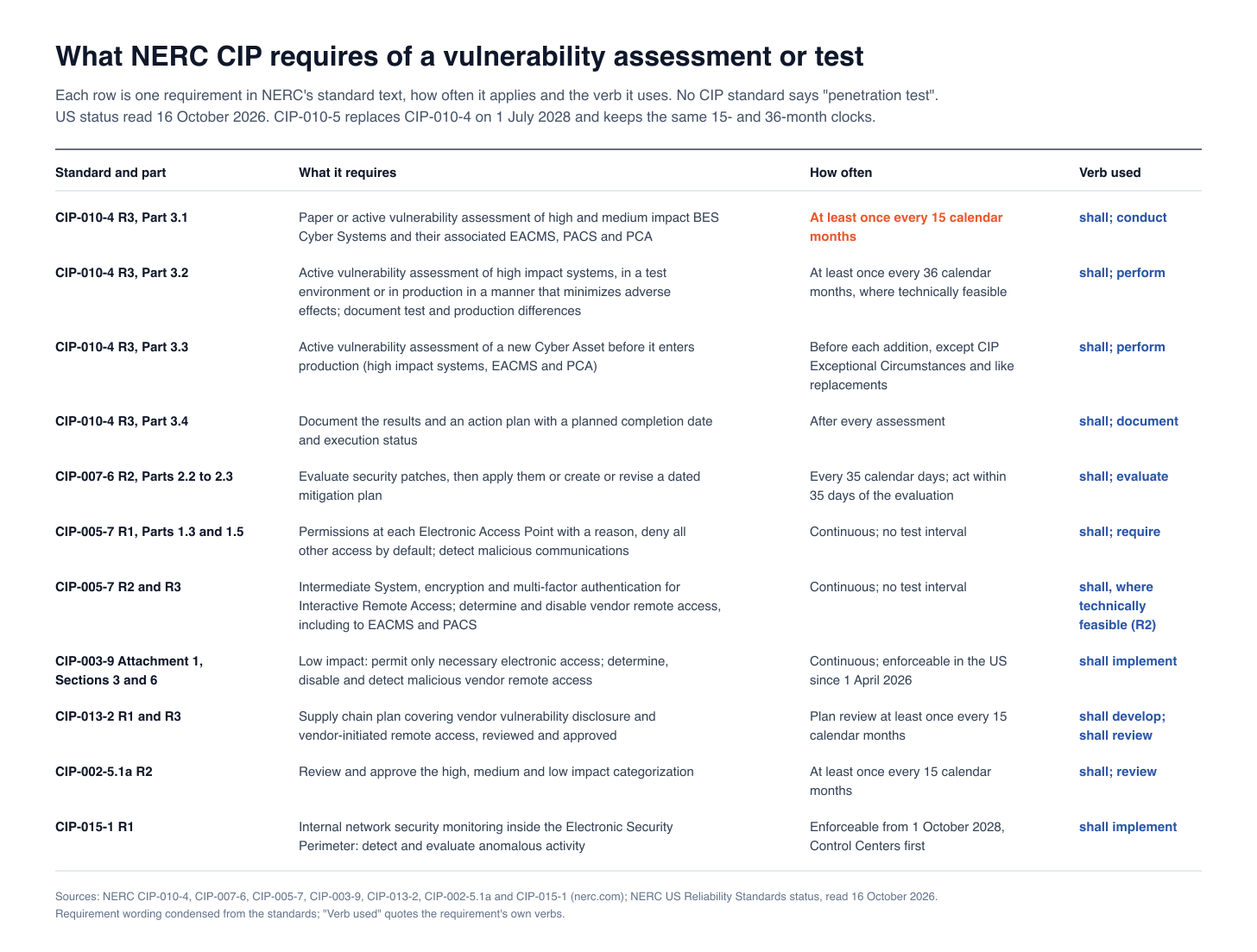 Requirement map of the NERC CIP requirements that shape a vulnerability assessment or penetration test, with frequency and verb