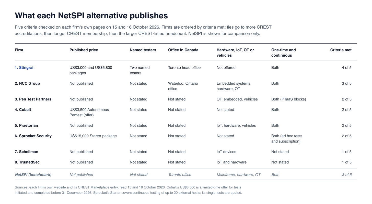 Table of what eight NetSPI alternatives publish on five criteria, from Stingrai meeting 4 of 5 to Schellman and TrustedSec meeting 1, with NetSPI shown as a benchmark meeting 3