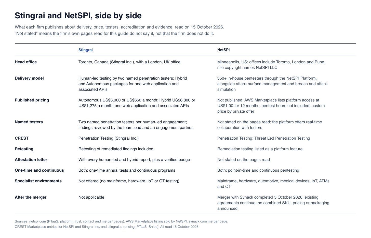 Side-by-side table of Stingrai and NetSPI on head office, delivery model, published pricing, named testers, CREST accreditation, retesting, attestation letter, delivery modes, specialist environments and merger status