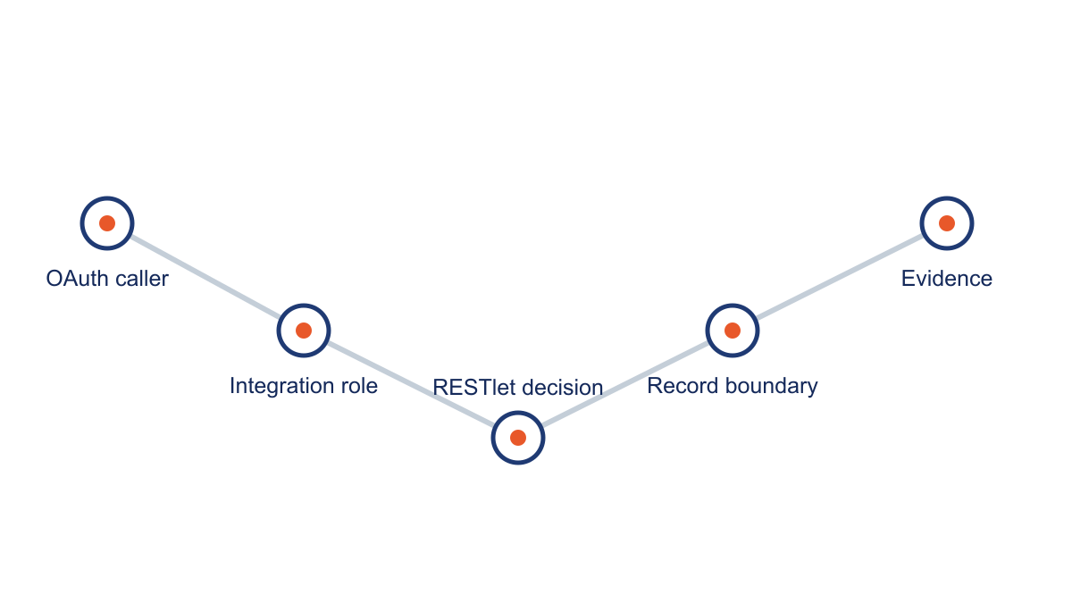 Evidence path from control owner to result