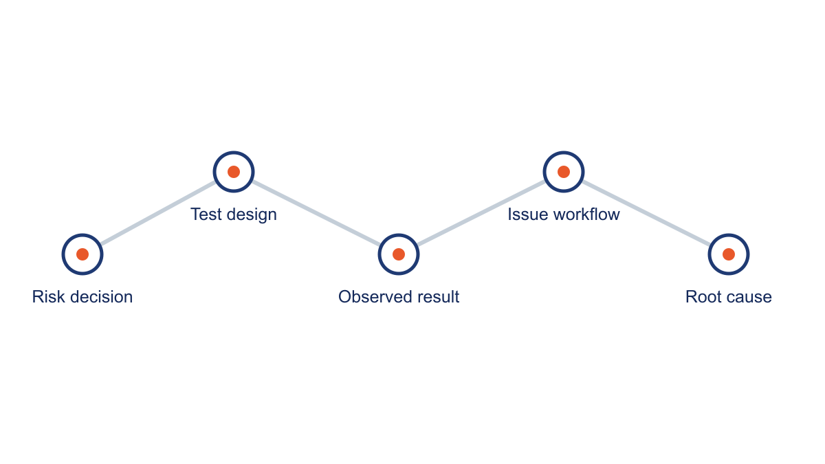 SSDF evidence path from risk decision to root cause