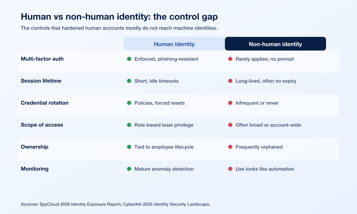Human Vs Non Human Identity Risk