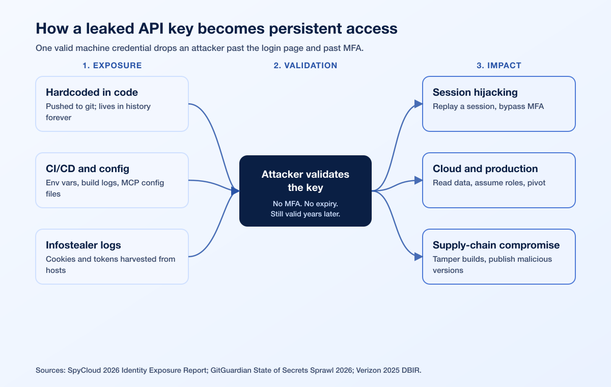 Nhi Leaked Key To Persistent Access