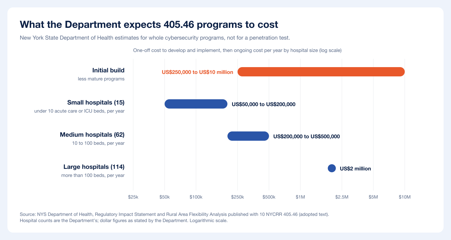 Department of Health cost estimates for hospital cybersecurity programs under 405.46, initial and ongoing annual, by hospital size