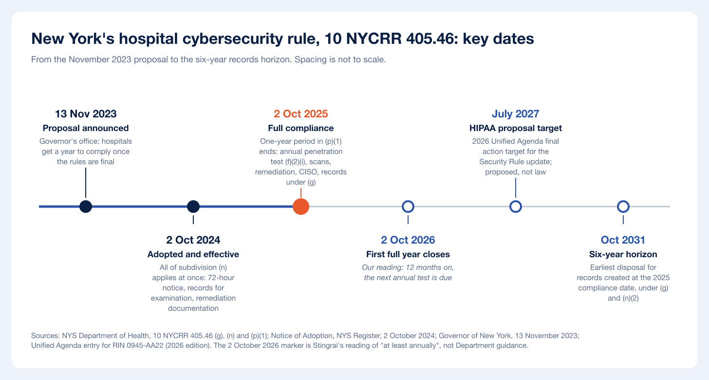 Timeline of 10 NYCRR 405.46 from the November 2023 proposal to the October 2025 compliance date and the six-year retention horizon