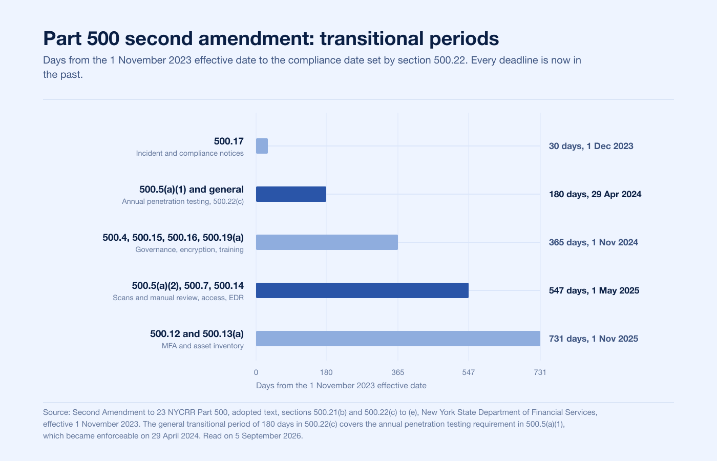 Transitional periods for the second amendment to 23 NYCRR Part 500, in days from the 1 November 2023 effective date
