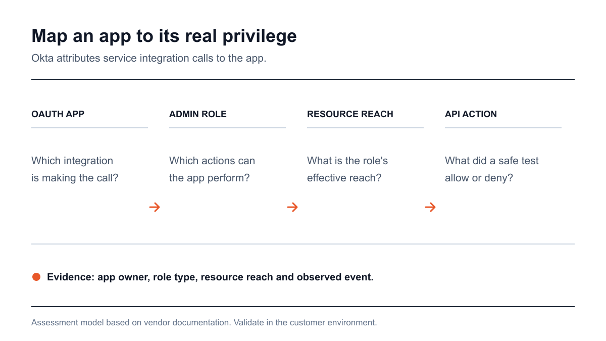 Okta service integration privilege map