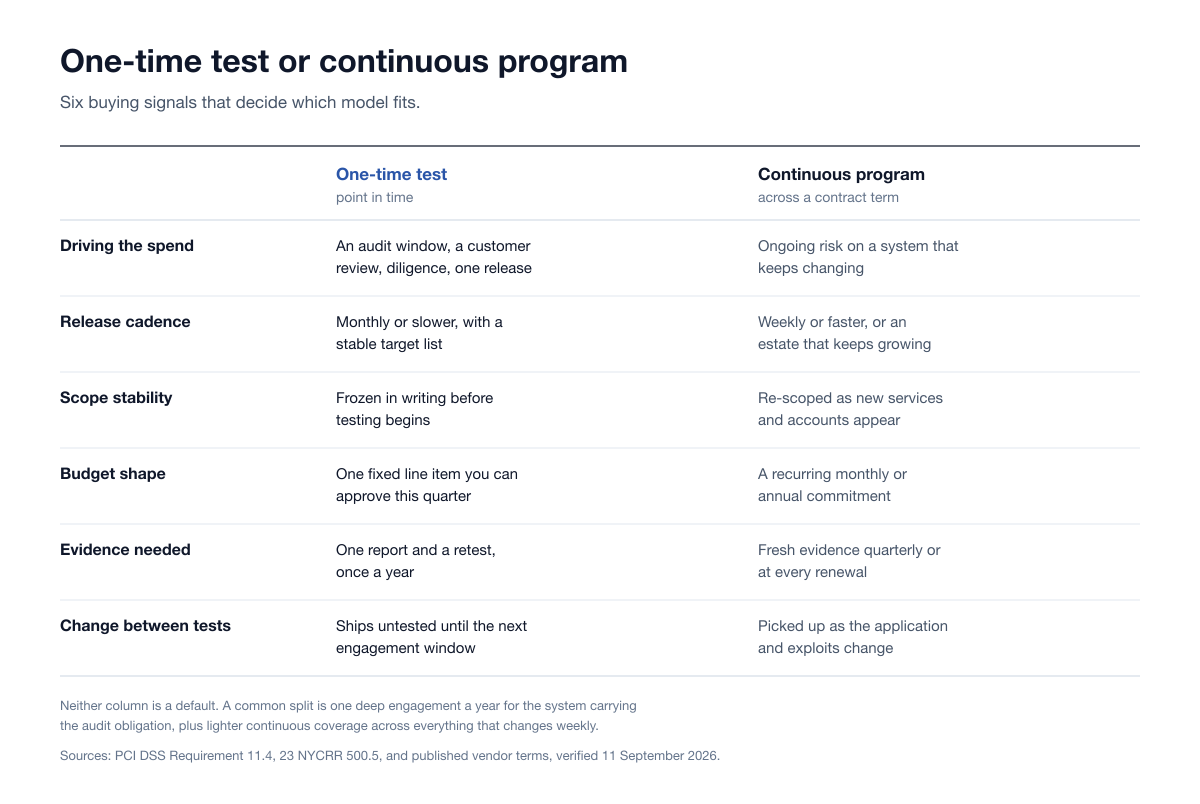 Decision chart comparing a one-time penetration test against a continuous testing program across six buying signals: what is driving the spend, release cadence, scope stability, budget shape, evidence needed, and how change is covered between tests