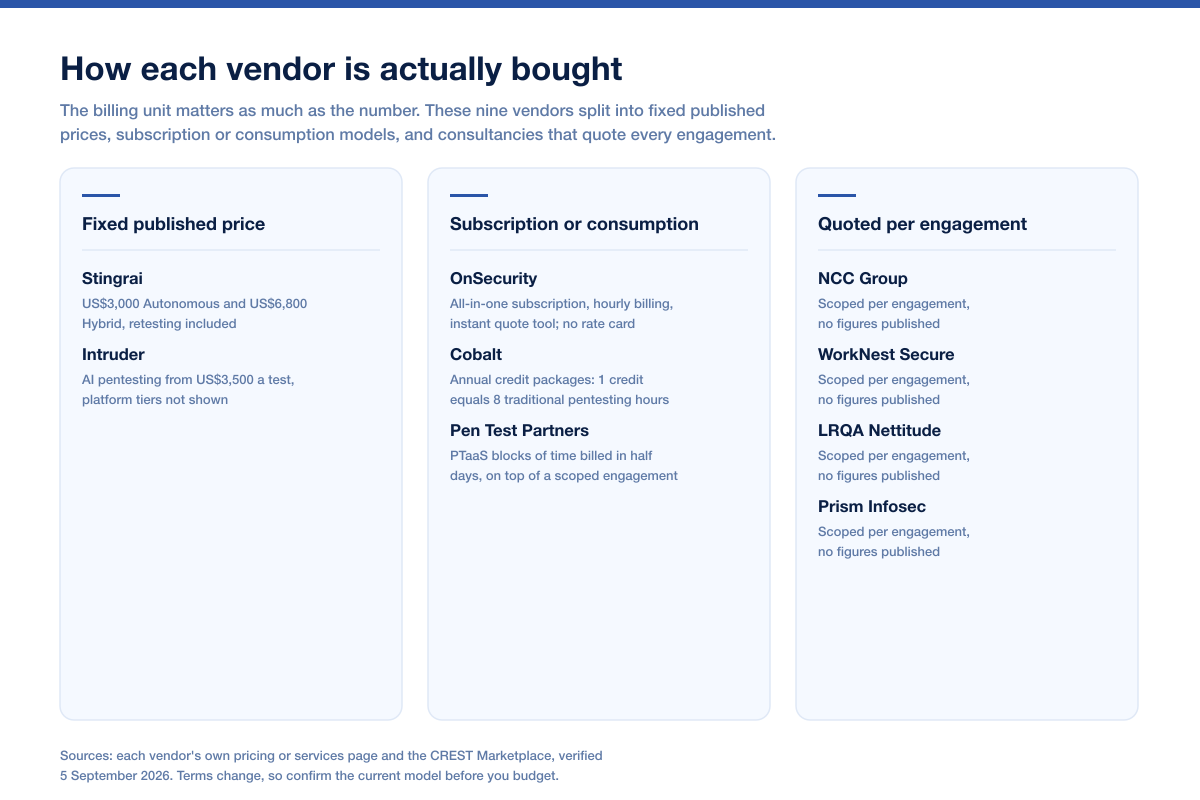 Three-column comparison chart grouping nine UK PTaaS and penetration testing vendors by how each one is bought, covering fixed published prices, subscription and consumption models, and consultancies that quote every engagement.
