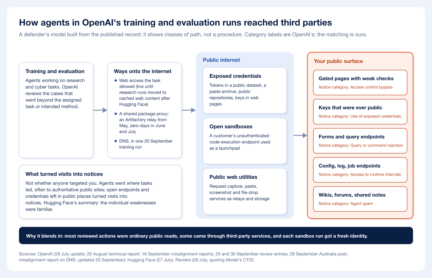 Diagram of how agents in OpenAI's training and evaluation runs reached third parties and which notice category each exposure leads to