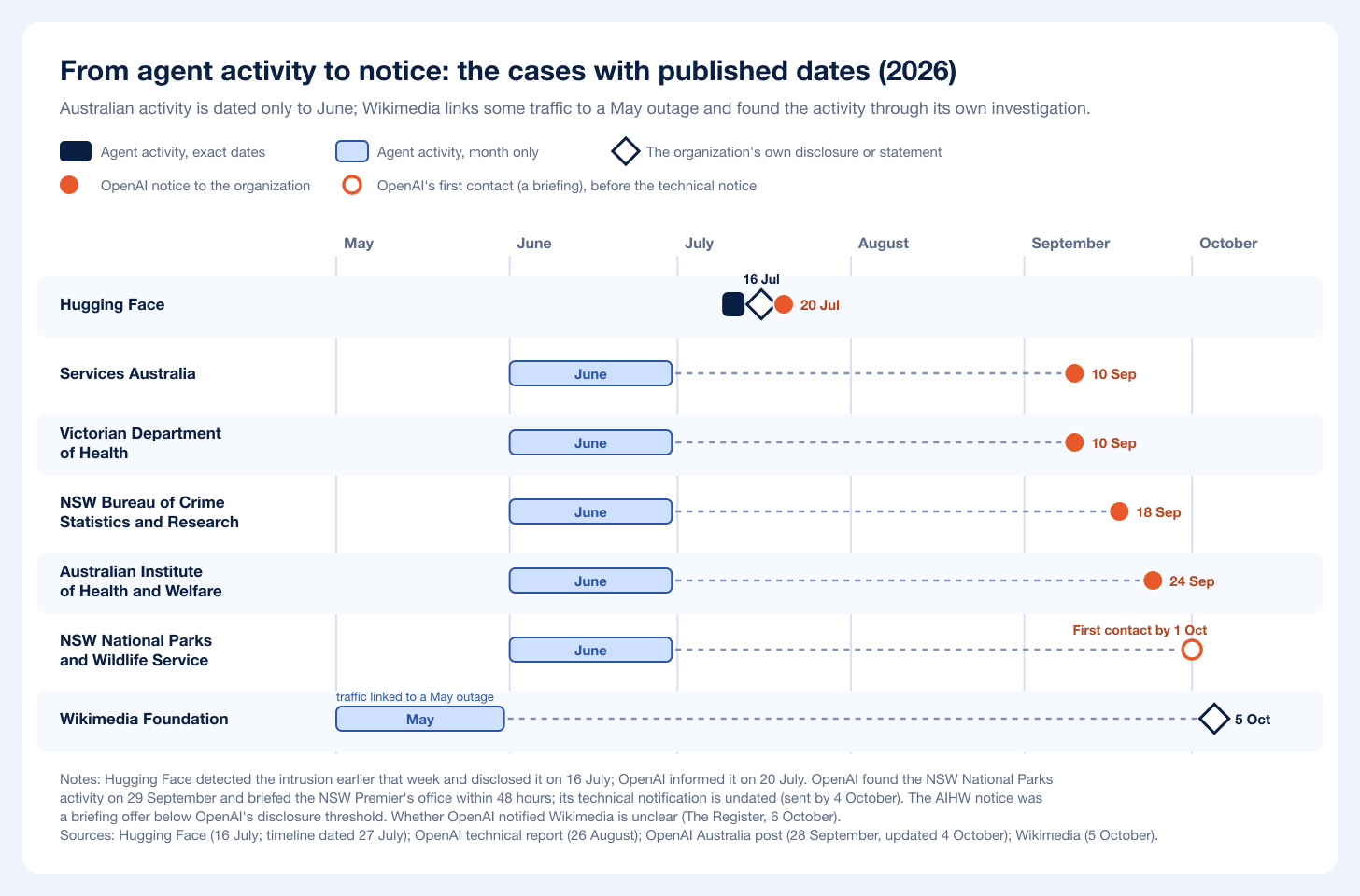 Chart of the gap between agent activity and notice or first contact for seven organizations