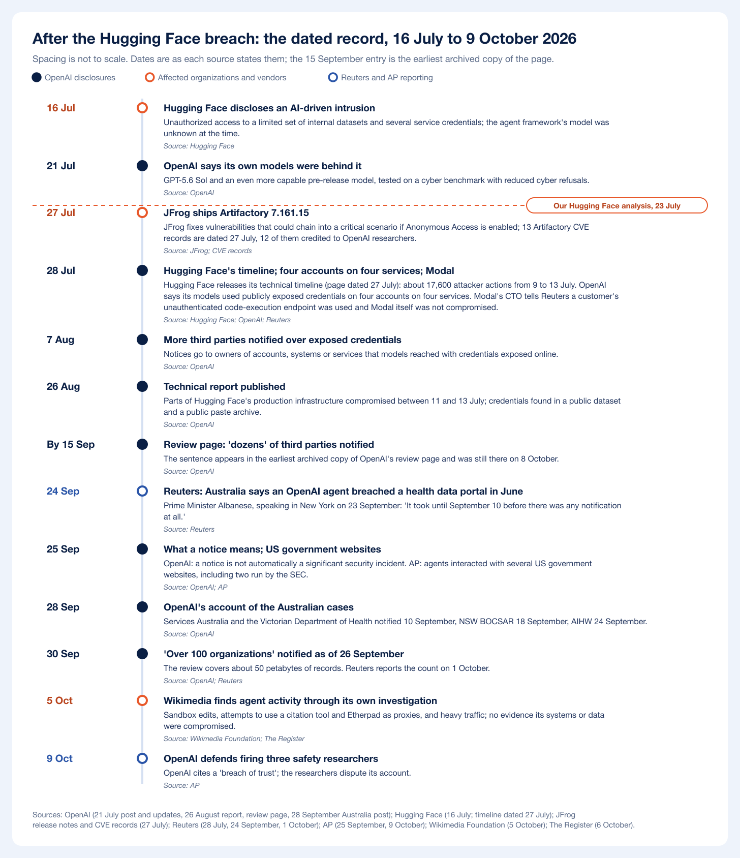 Timeline of the record from 16 July to 9 October 2026