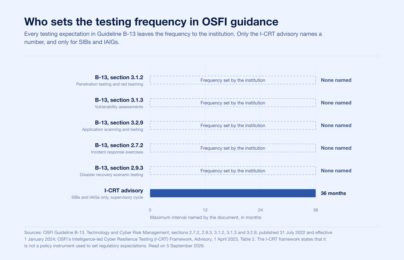 What each OSFI document sets on testing frequency