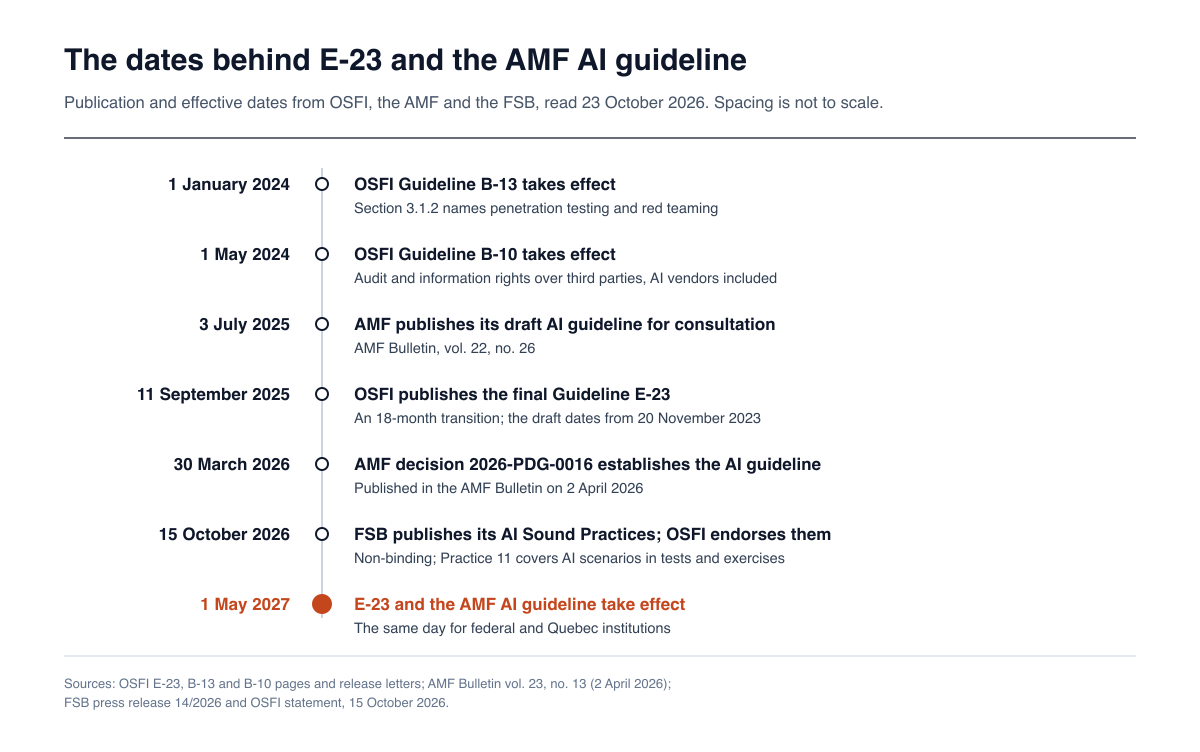Timeline of B-13, B-10, E-23, the AMF AI guideline and the FSB Sound Practices from January 2024 to May 2027
