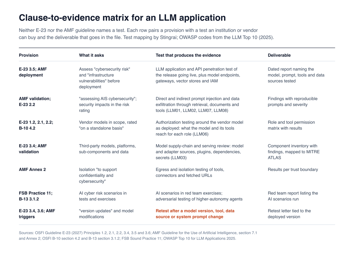 Clause-to-evidence matrix mapping E-23, AMF, B-10 and FSB provisions to a test and a deliverable