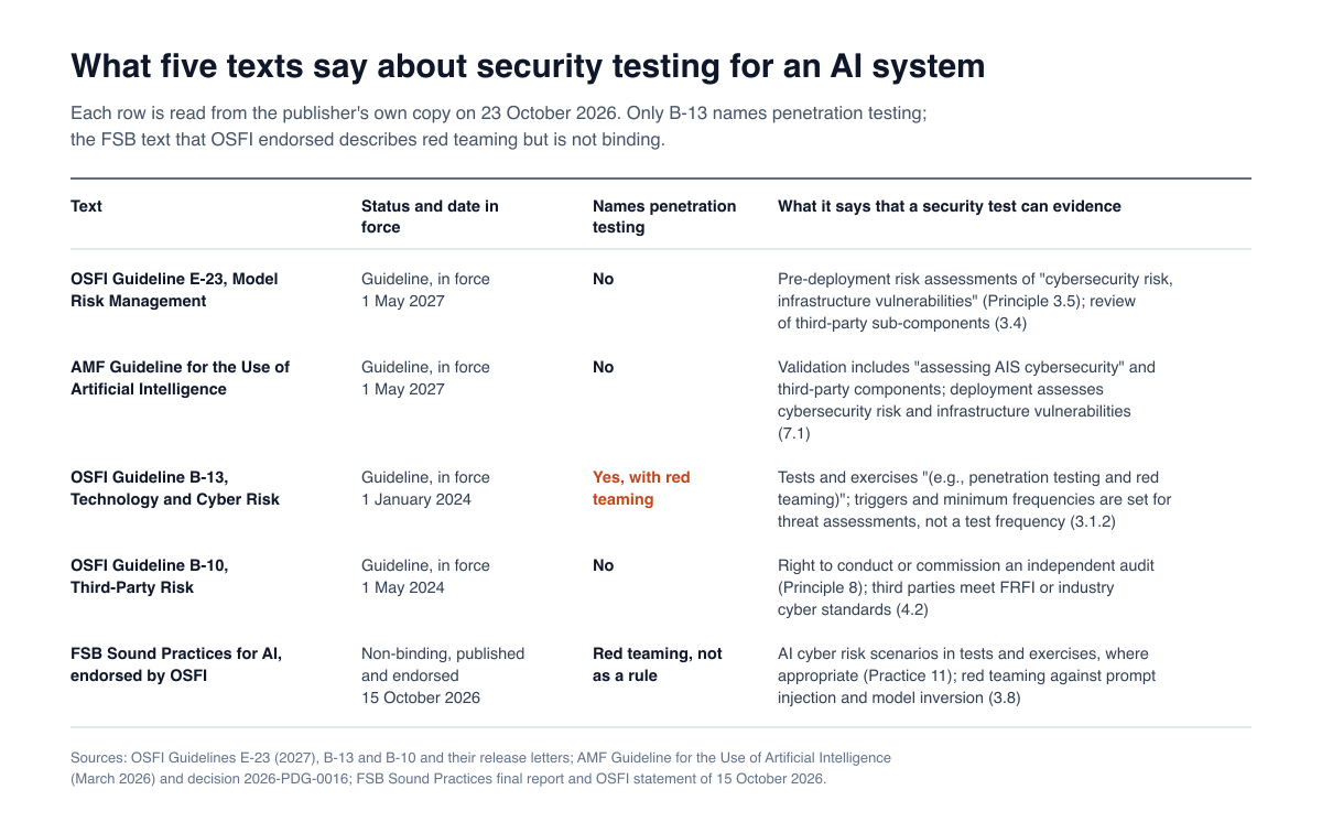 Table of what E-23, the AMF AI guideline, B-13, B-10 and the FSB Sound Practices say about security testing for an AI system
