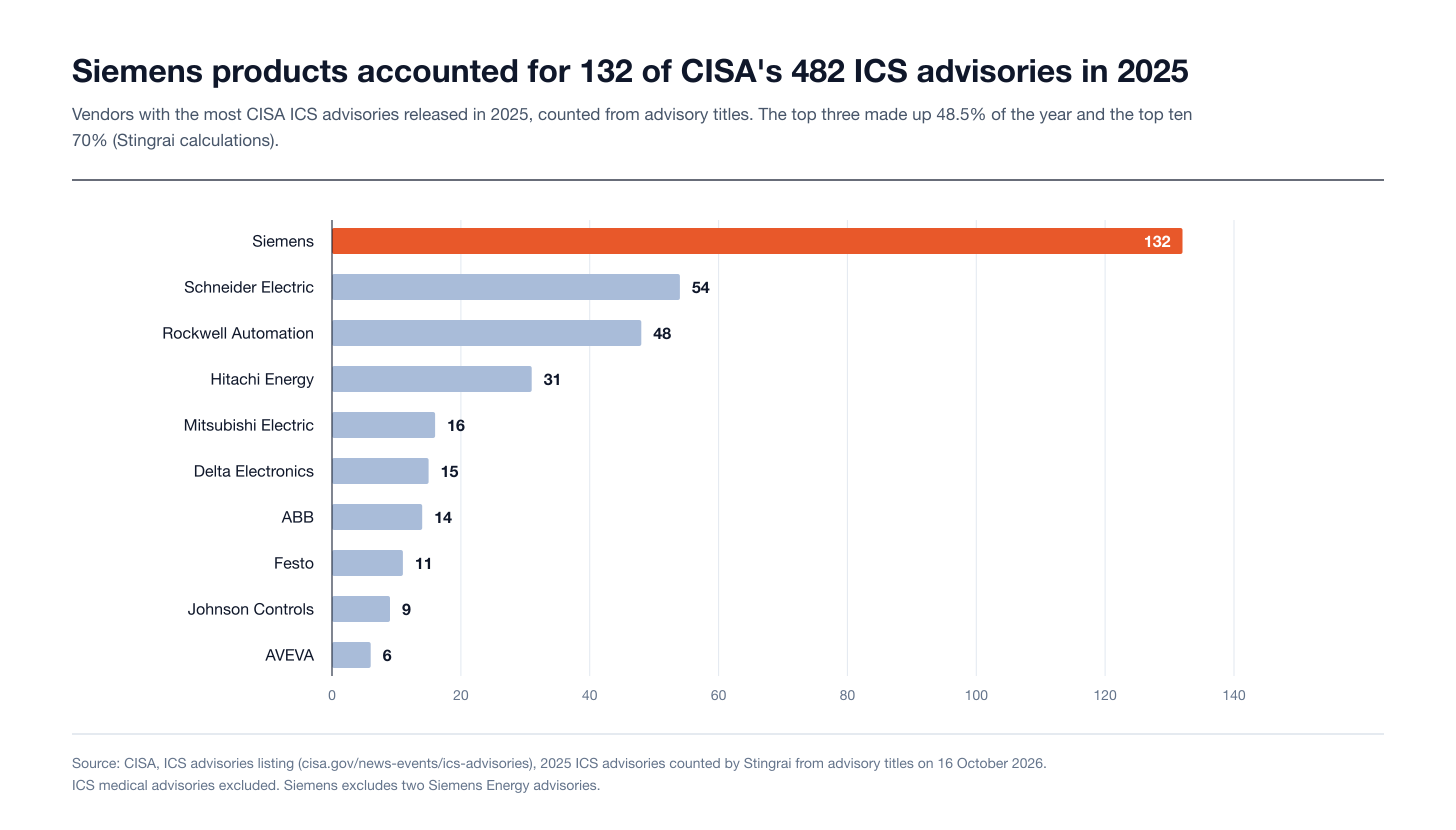 Vendors with the most CISA ICS advisories in 2025