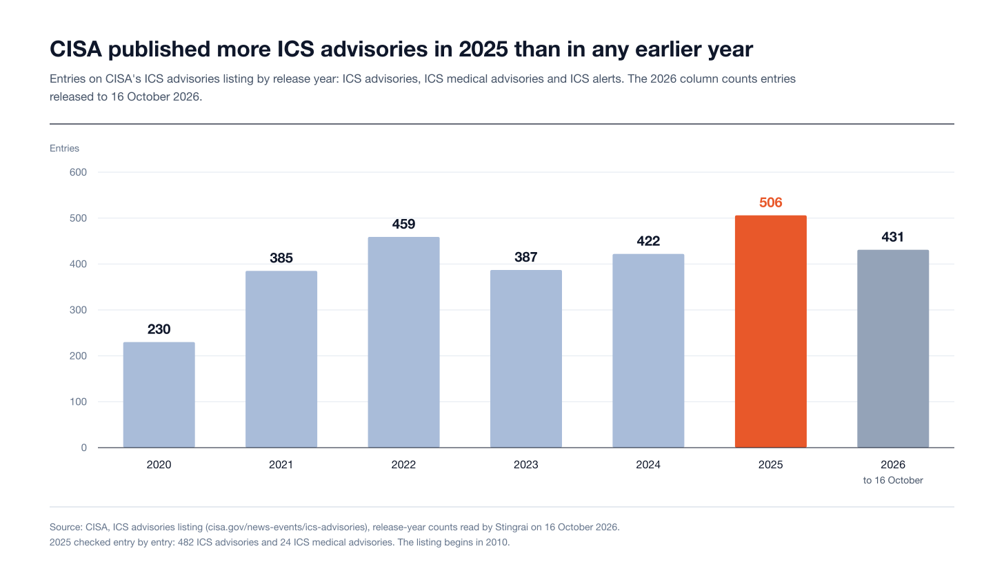 Entries on CISA's ICS advisories listing by release year, 2020 to 2026