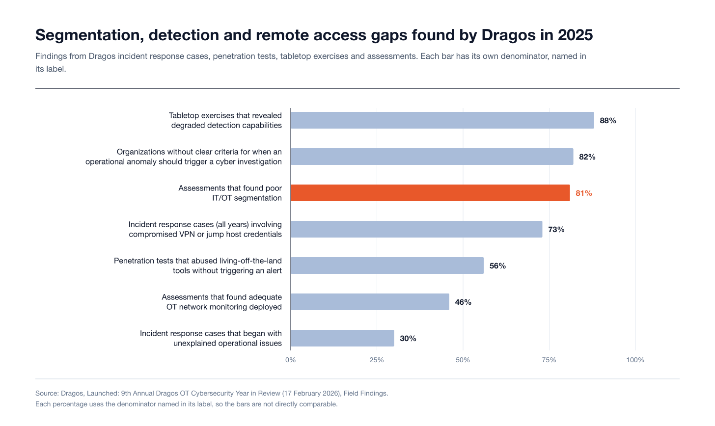 Dragos field findings from 2025 engagements