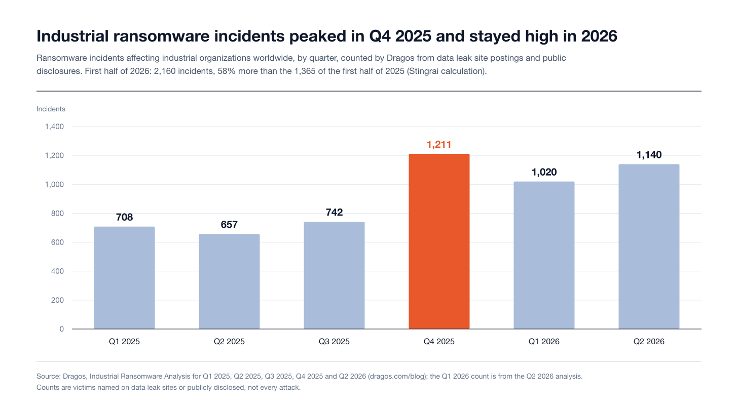 Ransomware incidents affecting industrial organizations by quarter, Q1 2025 to Q2 2026