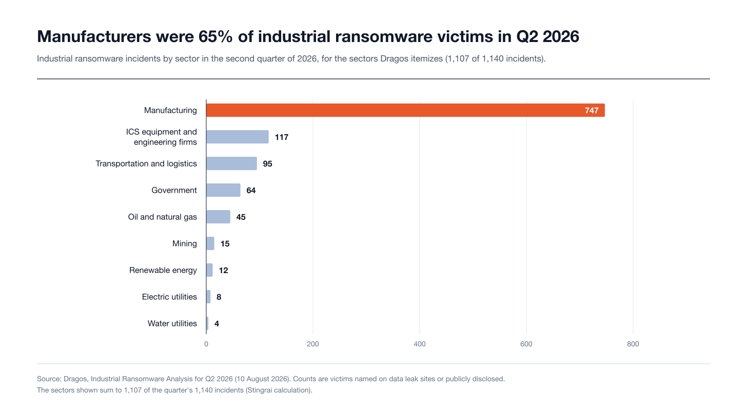 Industrial ransomware incidents by sector, Q2 2026
