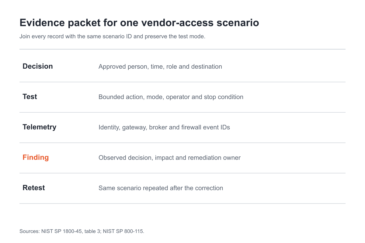 Records in an OT remote access evidence packet