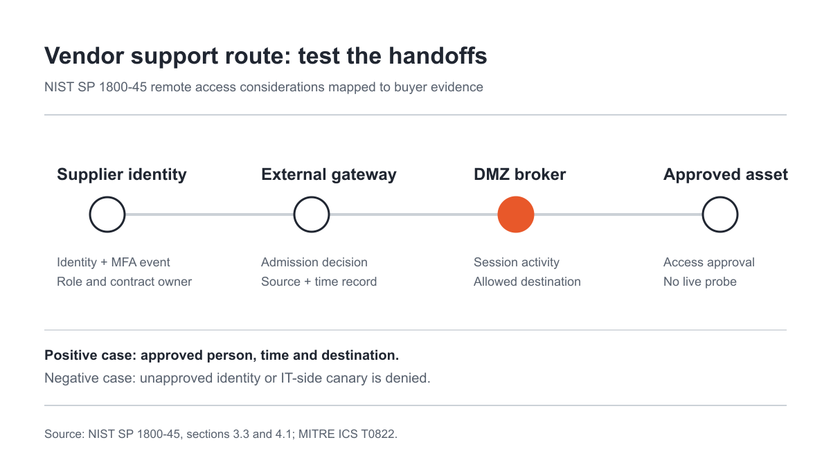 Vendor access path with evidence at each boundary