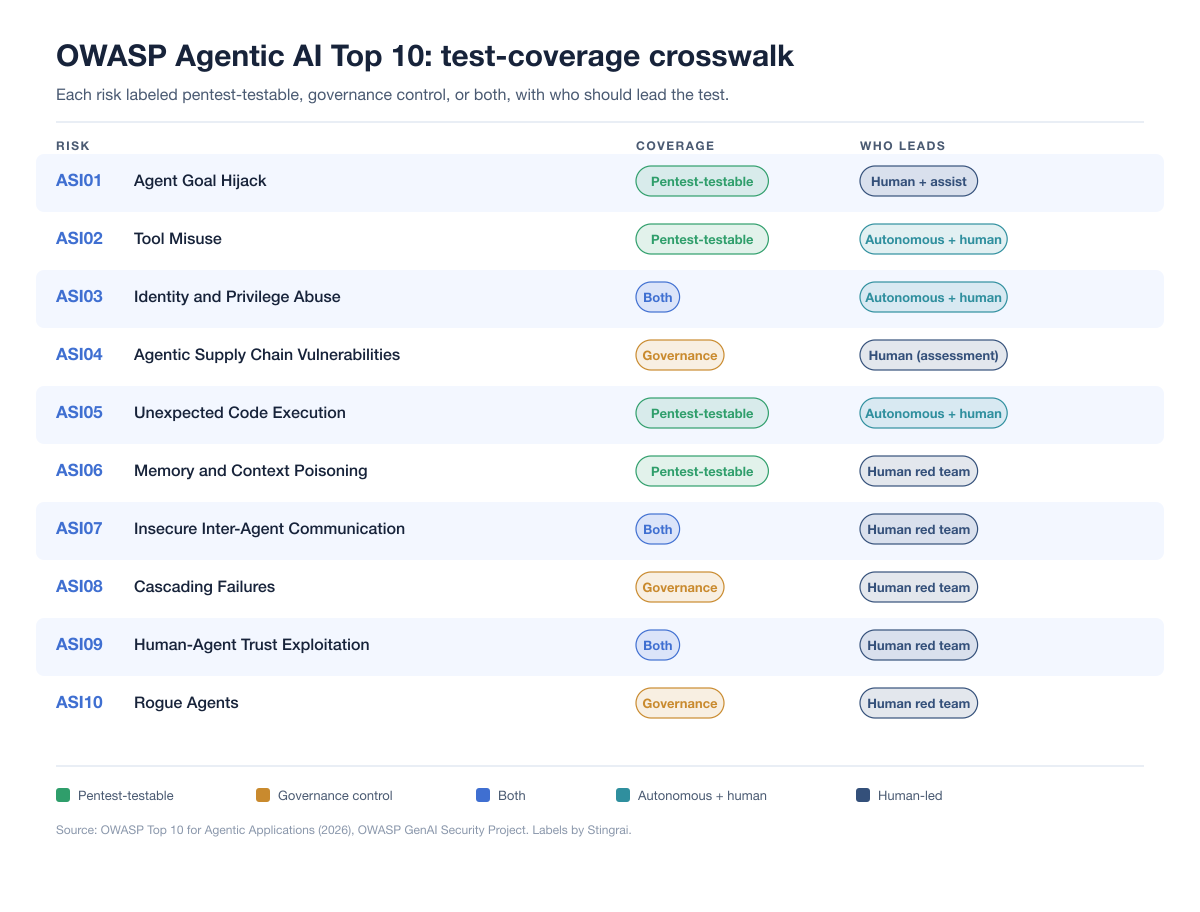 Owasp Agentic Coverage Matrix