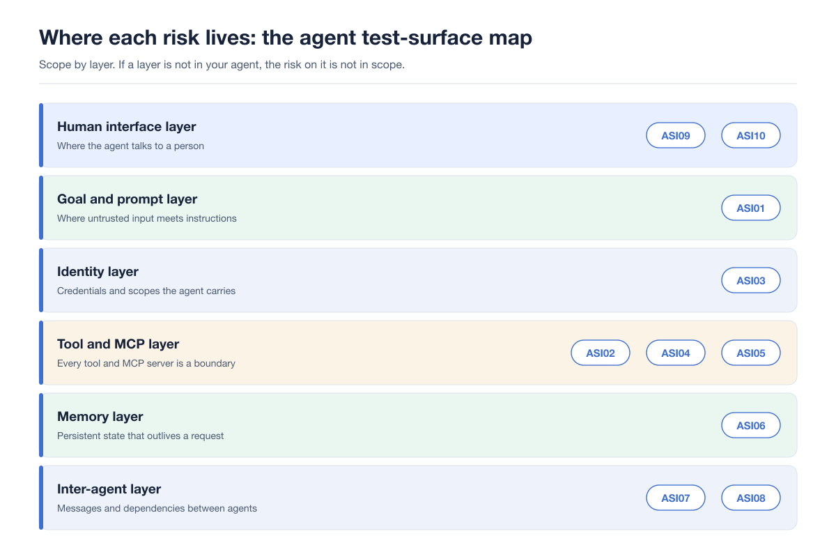 Owasp Agentic Test Surface Map