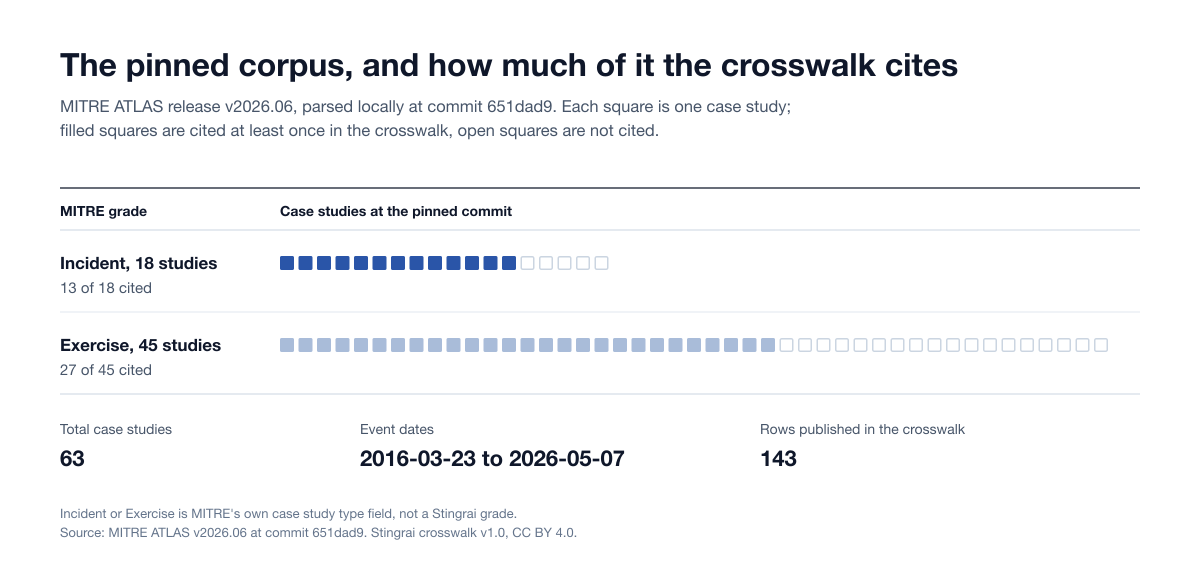 Unit chart of the 63 MITRE ATLAS case studies at commit 651dad9, one square per study: 13 of the 18 incident-graded studies and 27 of the 45 exercise-graded studies are cited in the crosswalk. Event dates run from 2016-03-23 to 2026-05-07 and the crosswalk publishes 143 rows.