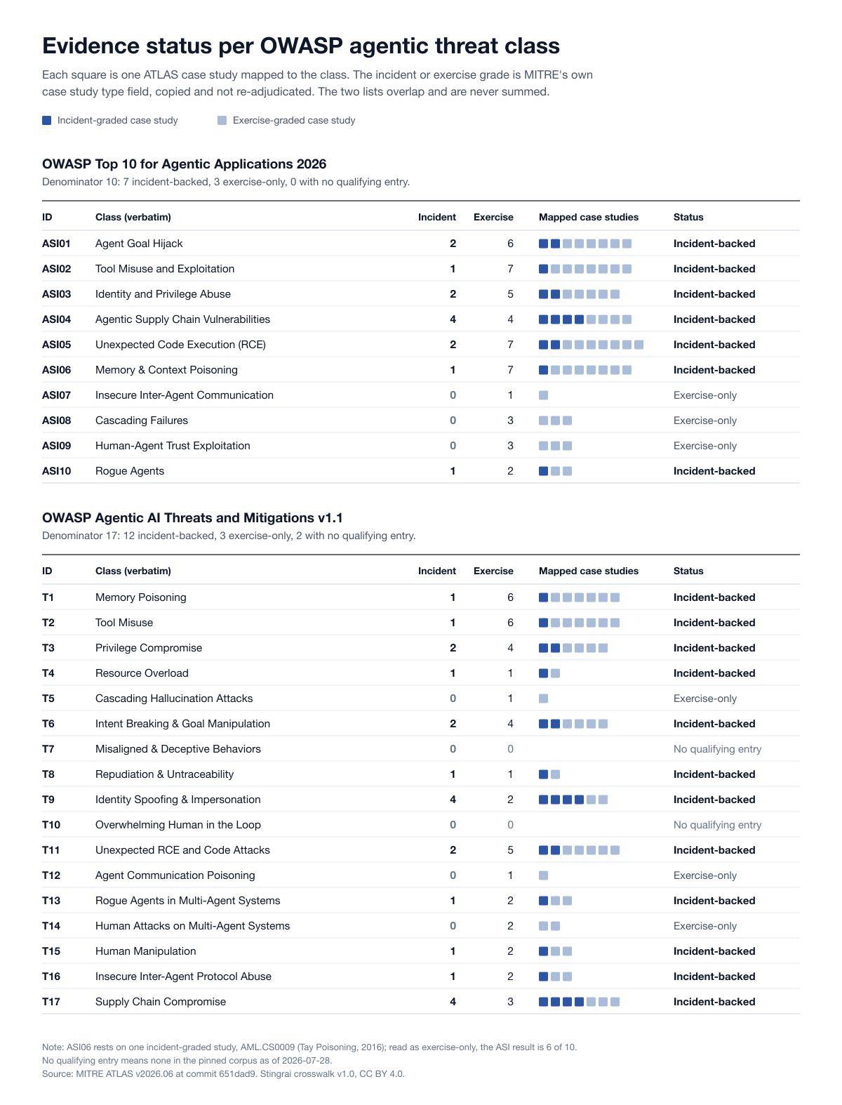 Two tables of evidence status per OWASP agentic threat class against MITRE ATLAS v2026.06. Each row shows the class ID and verbatim name, its incident-graded and exercise-graded case study counts drawn as squares, and its status. The Top 10 for Agentic Applications has 7 incident-backed and 3 exercise-only classes; Threats and Mitigations v1.1 has 12 incident-backed, 3 exercise-only and 2 with no qualifying entry.