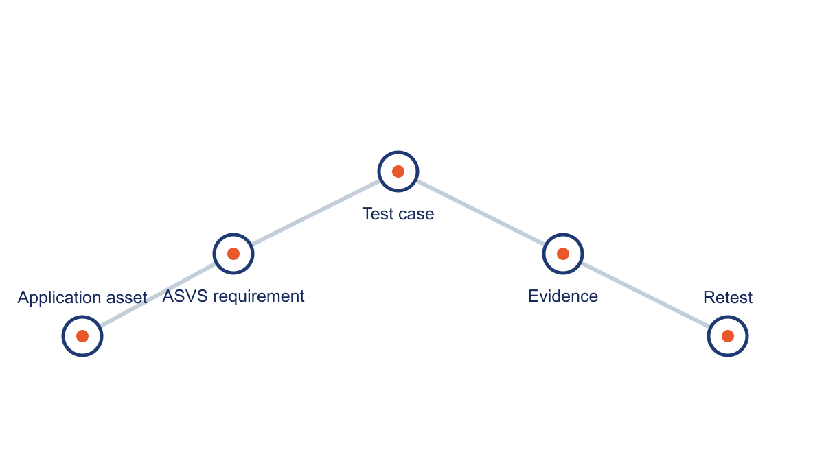 Five-step ASVS acceptance path