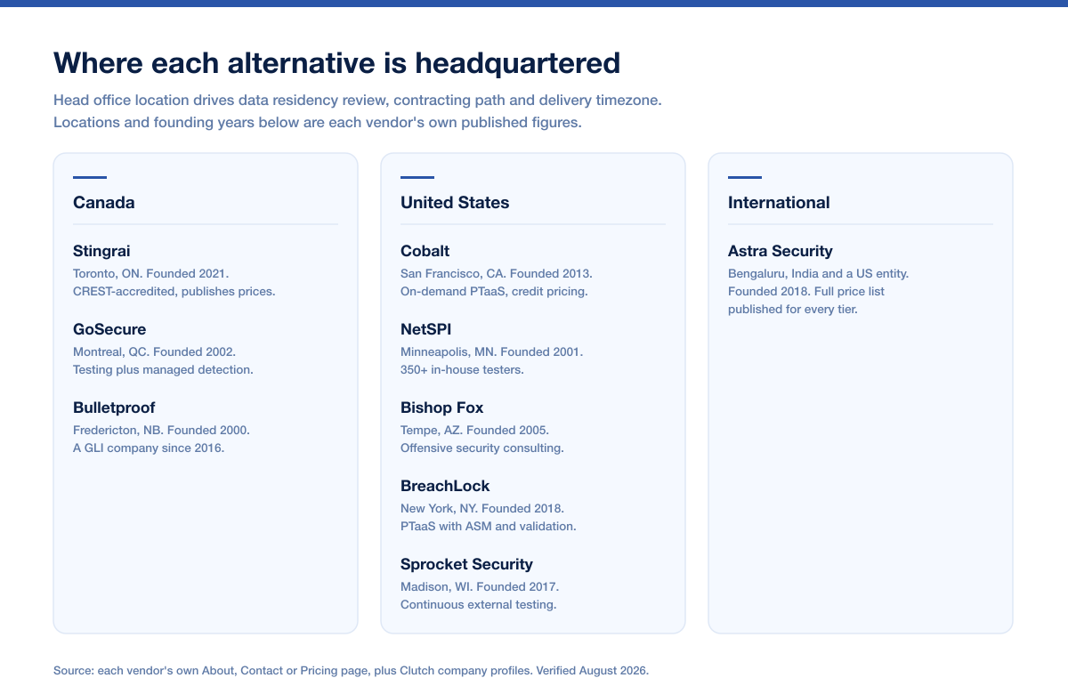 Packetlabs Alternatives Comparison 2026