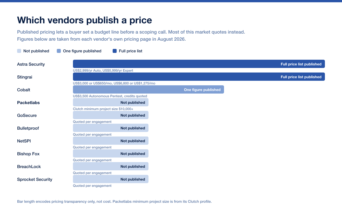 Packetlabs Alternatives Pricing Transparency 2026