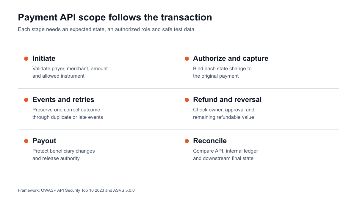 Payment API test coverage from initiation to reconciliation