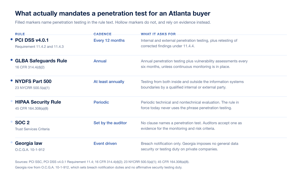 Comparison chart of what actually mandates a penetration test for an Atlanta buyer in 2026