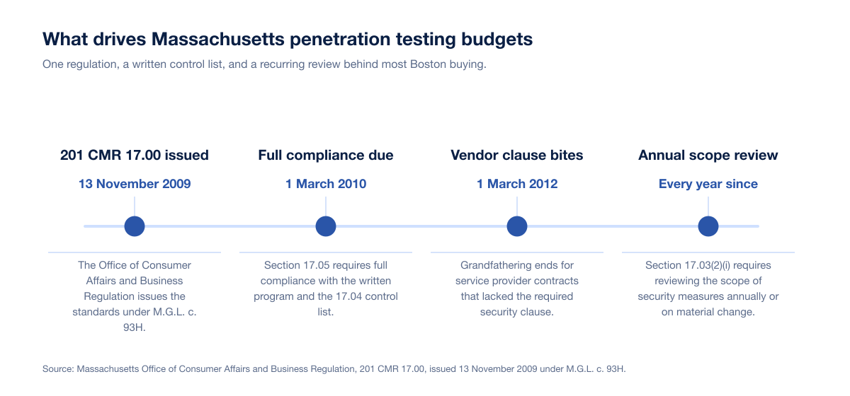 Timeline of the Massachusetts milestones behind Boston penetration testing purchases in 2026