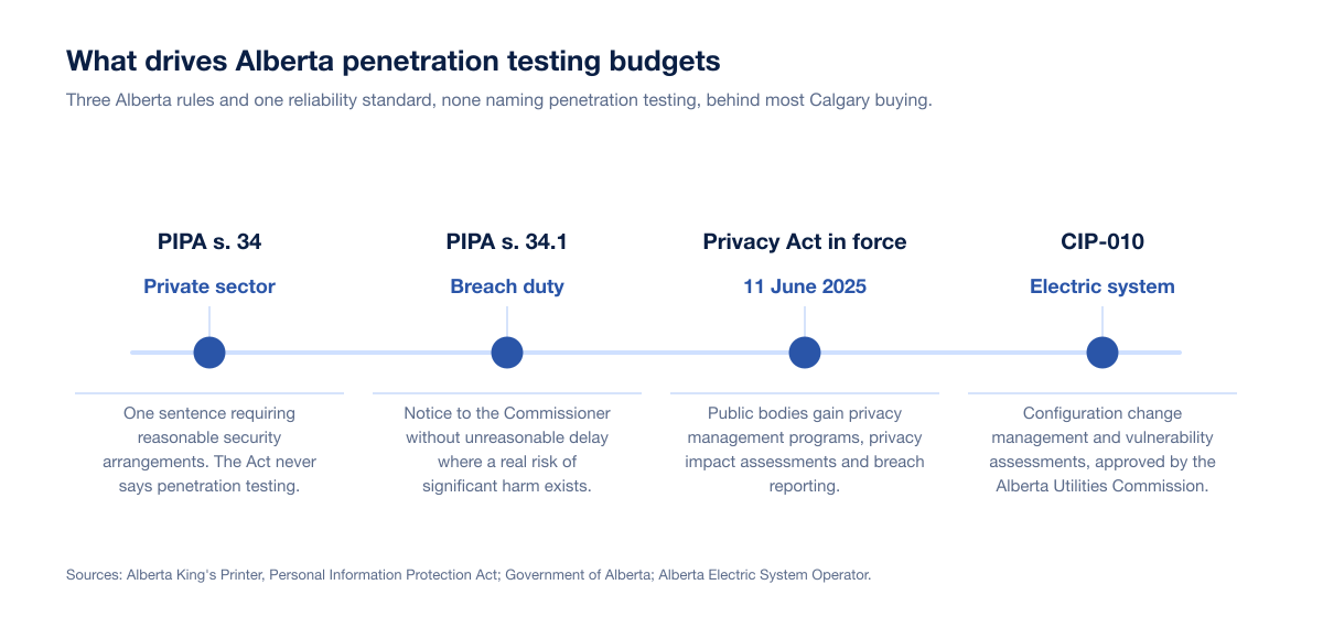Chart of the four Alberta requirements behind Calgary penetration testing purchases in 2026