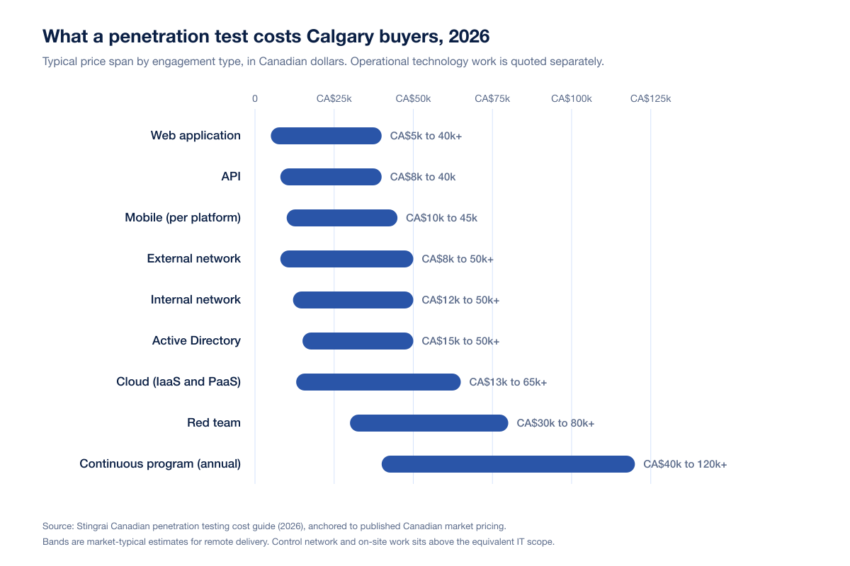 Range bar chart of typical 2026 penetration testing prices for Calgary buyers in Canadian dollars by engagement type
