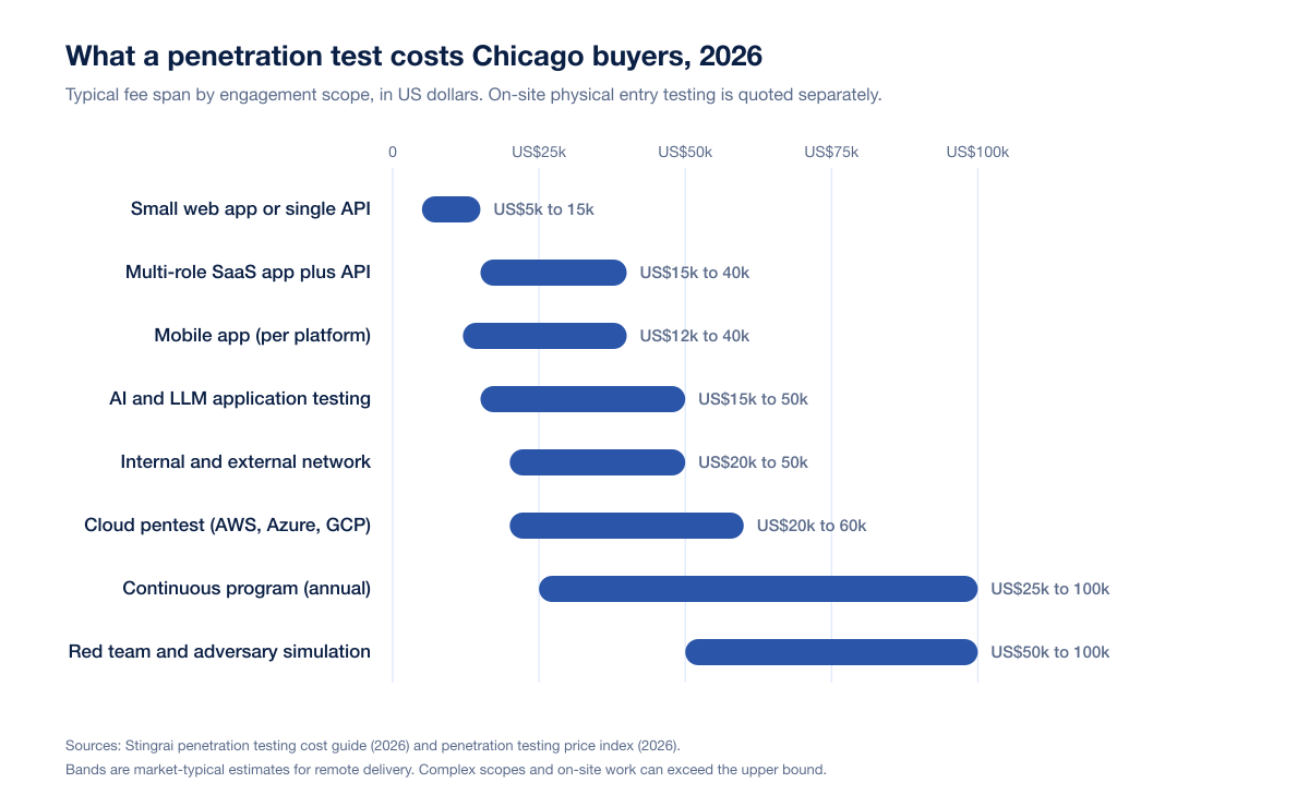 Range bar chart of typical 2026 penetration testing fees in US dollars for Chicago buyers by engagement scope